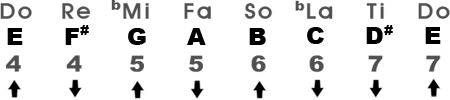 Harmonic Minor Scale in the Key of Em